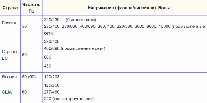 Стандарти за фазово и линейно напрежение за различни страни